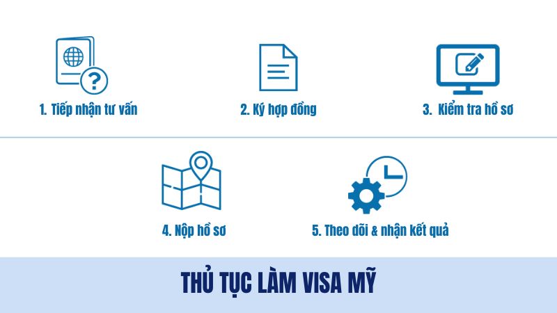 Quy trình xin visa Mỹ dễ dàng tại nvktravel.com