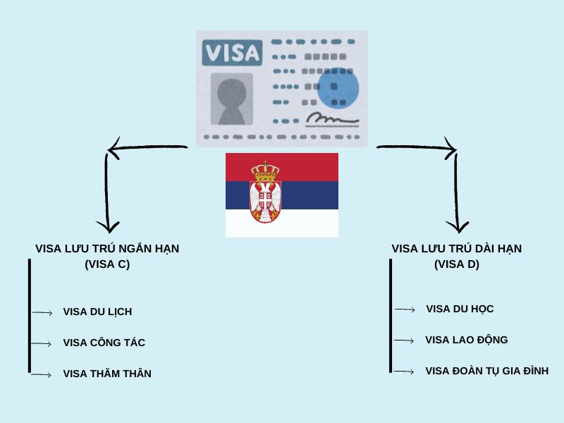 Tổng hợp những loại visa Serbia thường được cấp